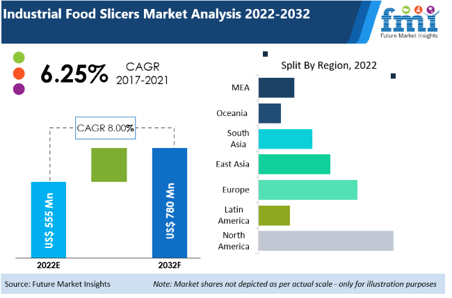 Industrial Food Slicers Market