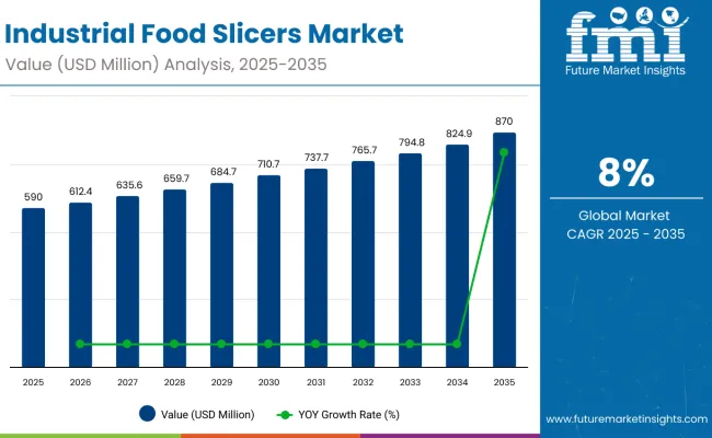 Industrial Food Slicers Market
