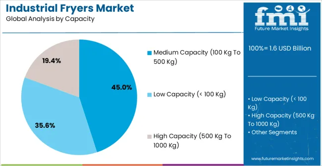 Industrial Fryers Market Analysis By Capacity
