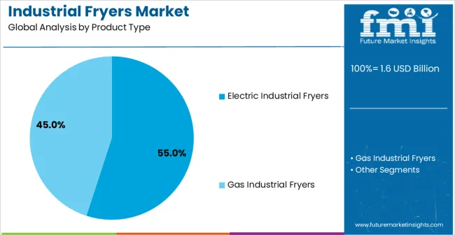 Industrial Fryers Market Analysis By Product Type
