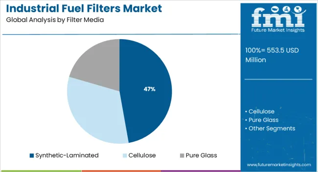 Industrial Fuel Filters Market Analysis By Filter Media