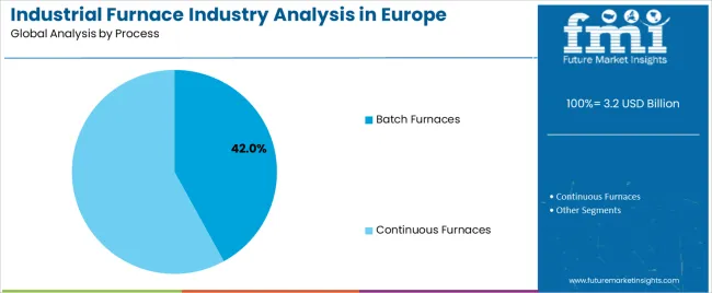 Industrial Furnace Industry Analysis In Europe Analysis By Process