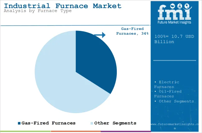 Industrial Furnace Market Analysis By Furnace Type