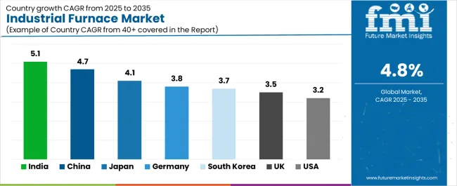 Industrial Furnace Market Cagr Analysis By Country Industrial Furnace Market Cagr Analysis By Country