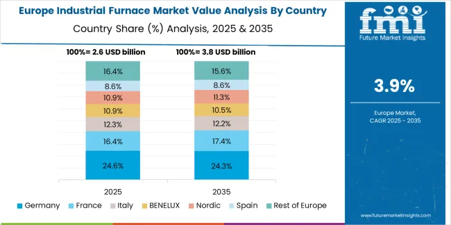 Industrial Furnace Market Europe Country Market Share Analysis, 2025 & 2035 Industrial Furnace Market Europe Country Market Share Analysis, 2025 & 2035