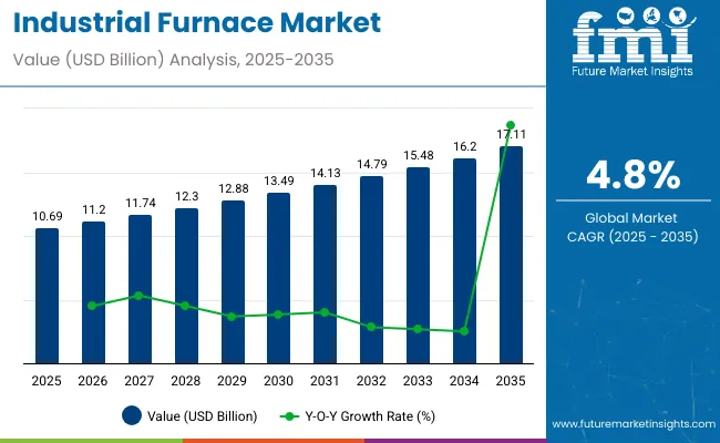 Industrial Furnaces Market
