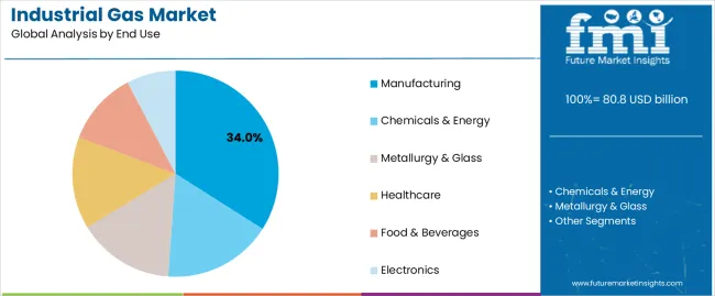 Industrial Gas Market Analysis By End Use