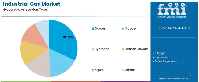 Industrial Gas Market Analysis By Gas Type