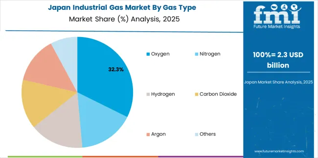 Industrial Gas Market Japan Market Share Analysis By Gas Type