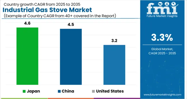 Industrial Gas Stove Market Cagr Analysis By Country