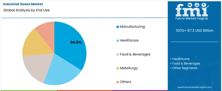 Industrial Gases Market Analysis By End Use