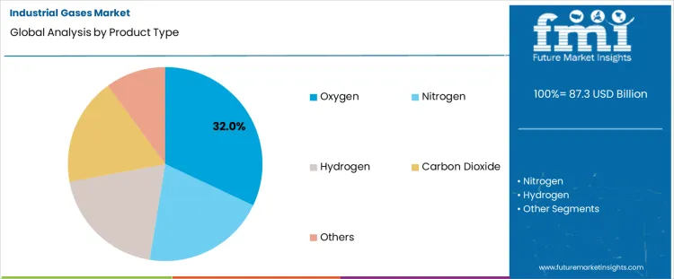 Industrial Gases Market Analysis By Product Type