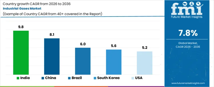 Industrial Gases Market Cagr Analysis By Country