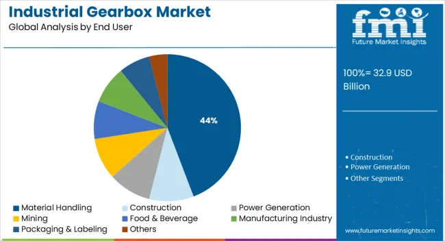 Industrial Gearbox Market Analysis By End User