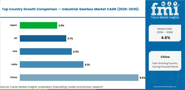 Industrial Gearbox Market Cagr Analysis By Country Industrial Gearbox Market Cagr Analysis By Country