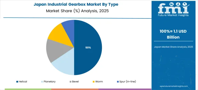 Industrial Gearbox Market Japan Market Share Analysis By Type