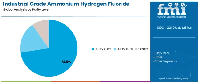 Industrial Grade Ammonium Hydrogen Fluoride Market Analysis By Purity Level