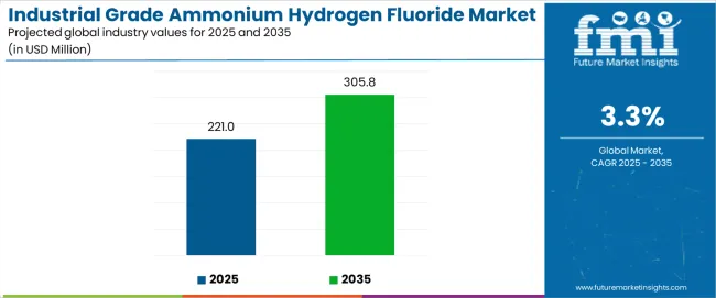 Industrial Grade Ammonium Hydrogen Fluoride Market Industry Value Analysis