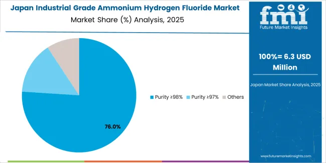 Industrial Grade Ammonium Hydrogen Fluoride Market Japan Market Share Analysis By Purity Level