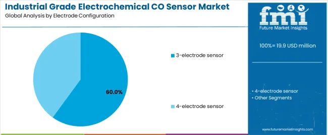 Industrial Grade Electrochemical Co Sensor Market Analysis By Electrode Configuration
