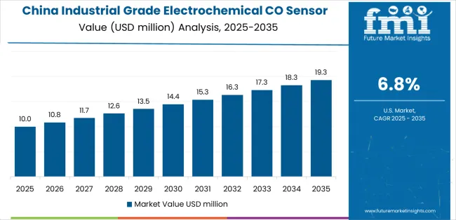 Industrial Grade Electrochemical Co Sensor Market Country Value Analysis