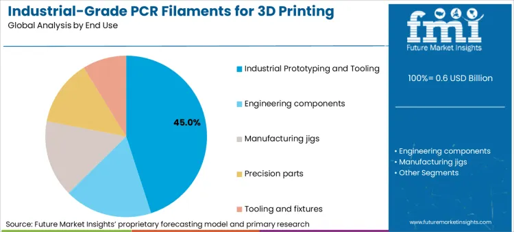 Industrial Grade Pcr Filaments For 3d Printing Market Analysis By End Use