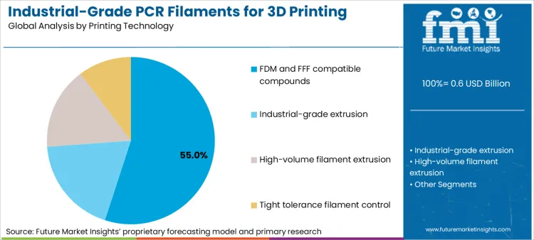 Industrial Grade Pcr Filaments For 3d Printing Market Analysis By Printing Technology