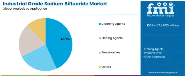 Industrial Grade Sodium Bifluoride Market Analysis By Application