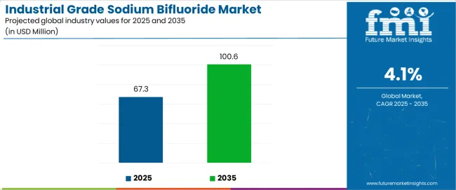 Industrial Grade Sodium Bifluoride Market Industry Value Analysis