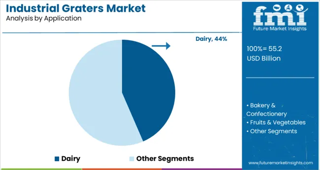 Industrial Graters Market Analysis By Application