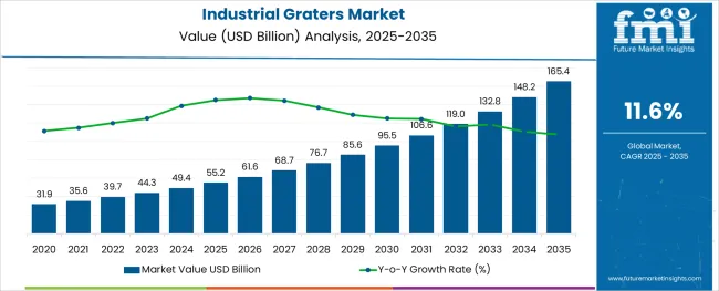 Industrial Graters Market