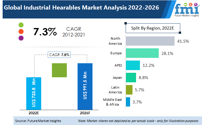 industrial hearables market