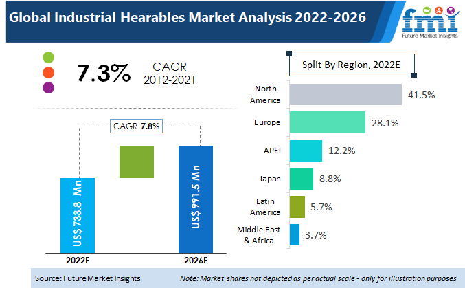Industrial Hearables Market industrial hearables market