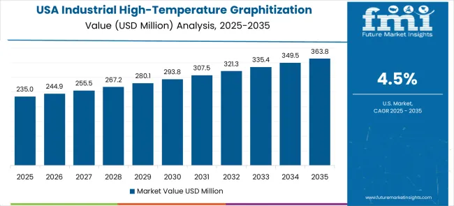 Industrial High Temperature Graphitization Furnaces Market Country Value Analysis