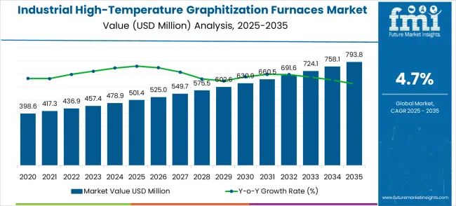 Industrial High Temperature Graphitization Furnaces Market Market Value Analysis