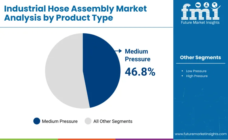 Industrial Hose Assemblies Market By Product Type