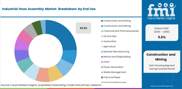Industrial Hose Assembly Market Analysis By End Use Industrial Hose Assembly Market Analysis By End Use