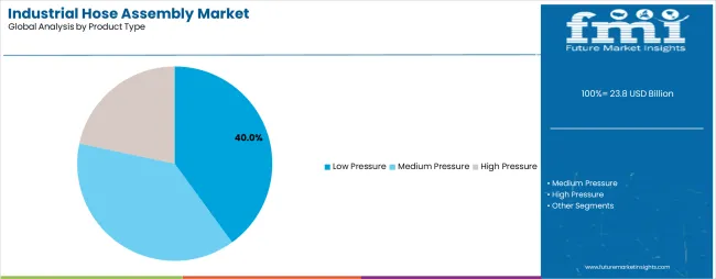 Industrial Hose Assembly Market Analysis By Product Type