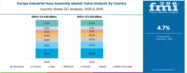 Industrial Hose Assembly Market Europe Country Market Share Analysis, 2025 & 2035