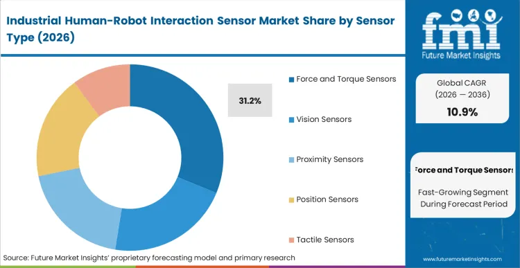 Industrial Human Robot Interaction Sensor Market Analysis By Sensor Type
