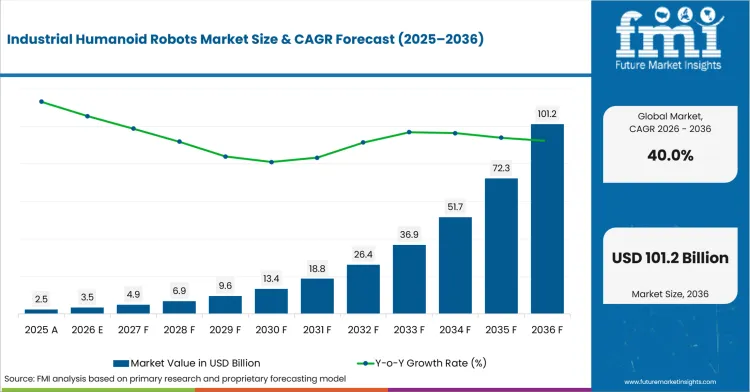 Industrial Humanoid Robots Market Value Analysis Industrial Humanoid Robots Market Value Analysis