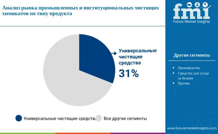 Industrial Institutional Cleaning Chemicals Market By End Use Ru