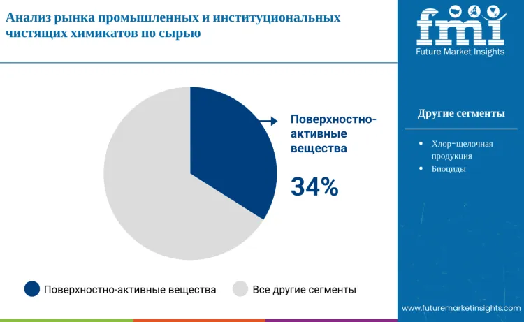 Industrial Institutional Cleaning Chemicals Market By Product Type Ru