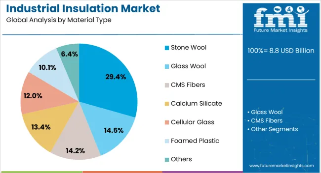 Industrial Insulation Market Analysis By Material Type Industrial Insulation Market Analysis By Material Type
