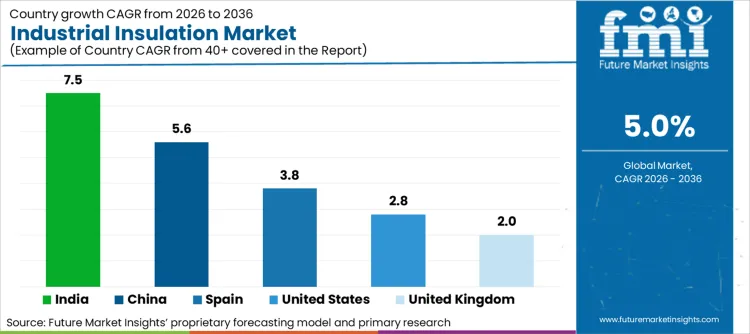Industrial Insulation Market Cagr Analysis By Country