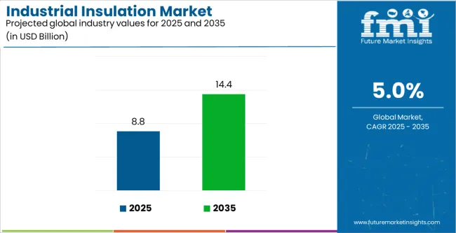 Industrial Insulation Market Industry Value Analysis Industrial Insulation Market Industry Value Analysis