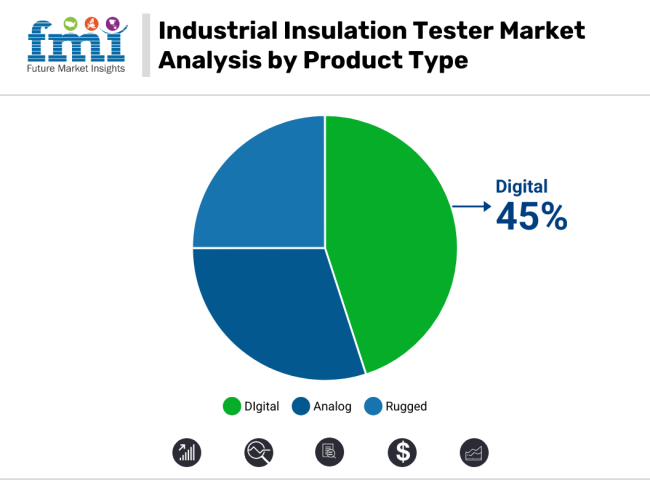 Industrial Insulation Tester Market Analysis By Product Type