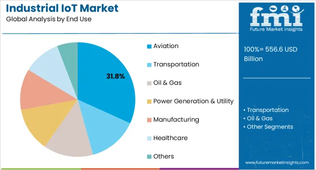 Industrial Iot Market Analysis By End Use