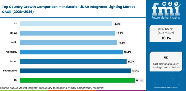 Industrial Lidar Integrated Lighting Market Cagr Analysis By Country