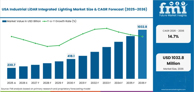 Industrial Lidar Integrated Lighting Market Country Value Analysis